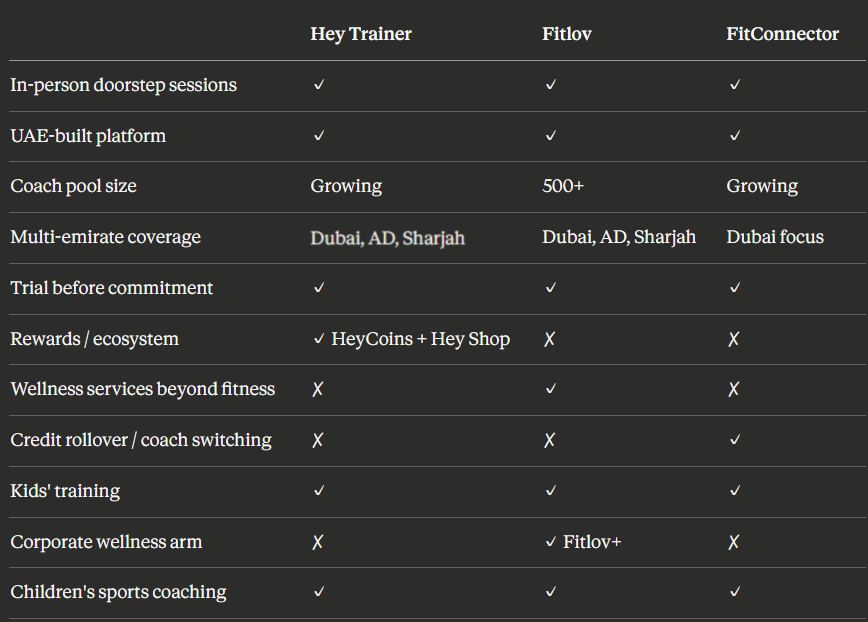 Hey Trainer vs Fitlov vs FitConnector Honest Comparison 2026