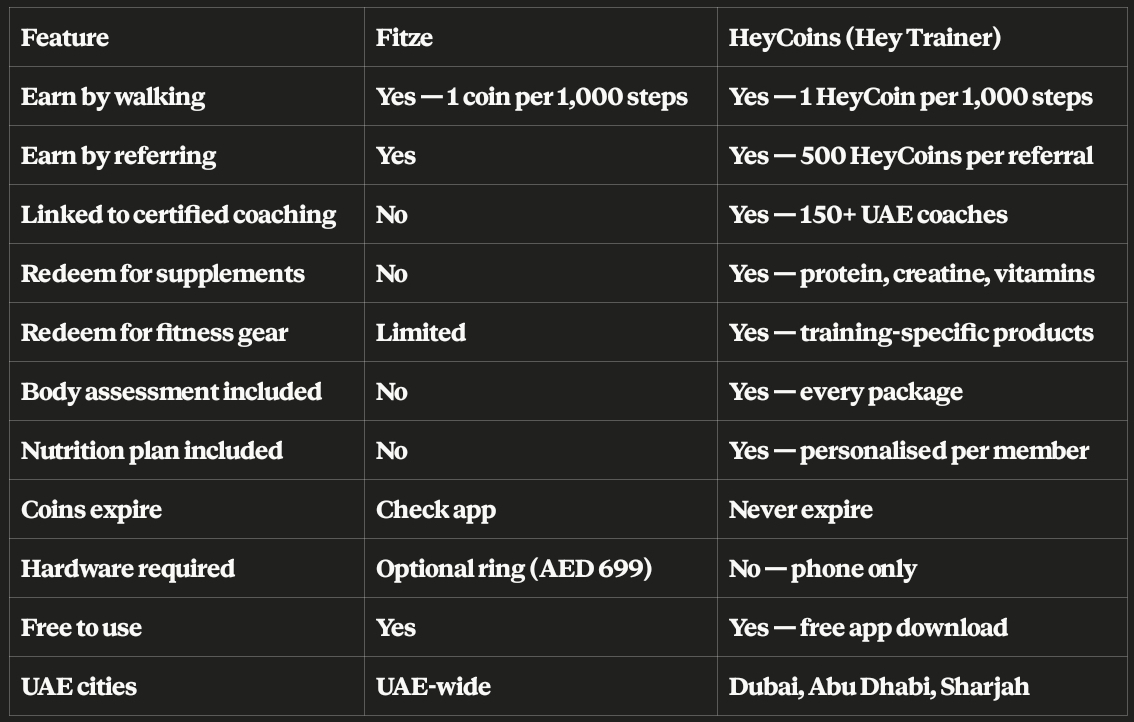 What Are HeyCoins? Complete Guide to Fitness Rewards UAE